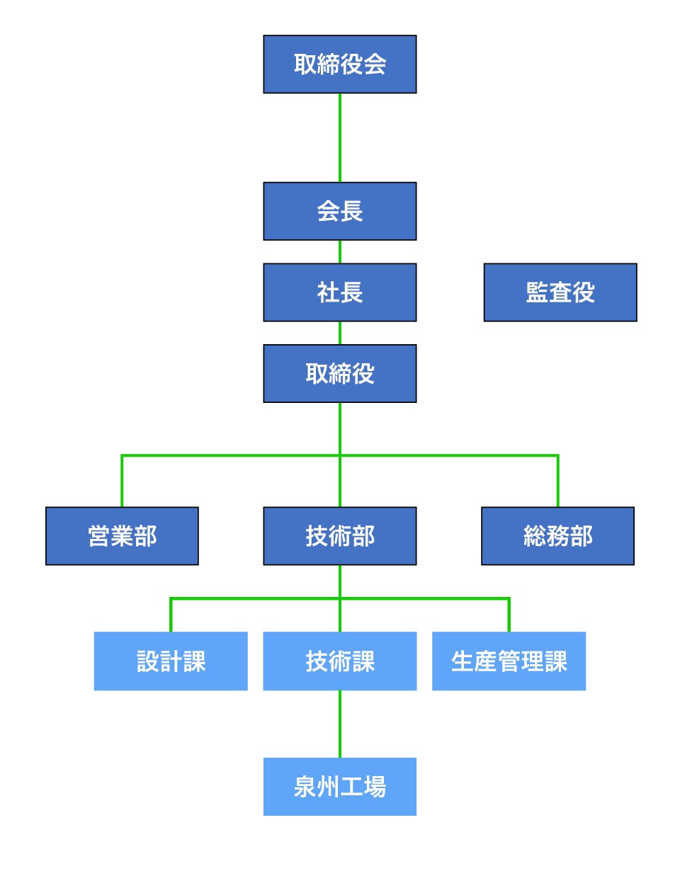 会社の組織図