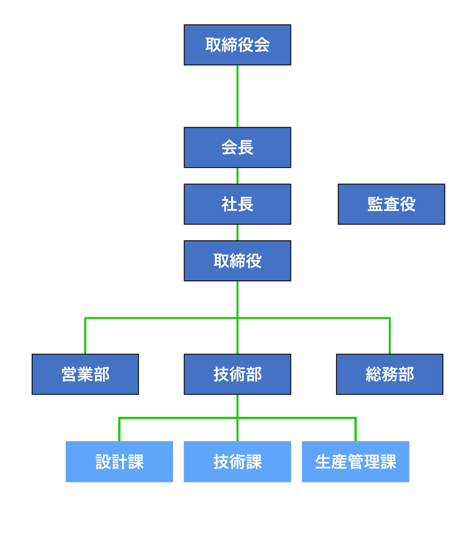 会社の組織図